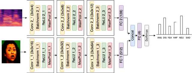 Figure 2 for Temporal aggregation of audio-visual modalities for emotion recognition