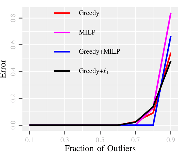 Figure 1 for GLIMPS: A Greedy Mixed Integer Approach for Super Robust Matched Subspace Detection