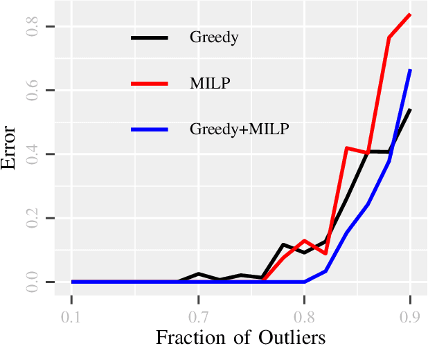 Figure 2 for GLIMPS: A Greedy Mixed Integer Approach for Super Robust Matched Subspace Detection