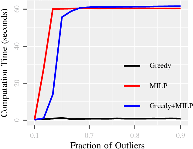 Figure 3 for GLIMPS: A Greedy Mixed Integer Approach for Super Robust Matched Subspace Detection