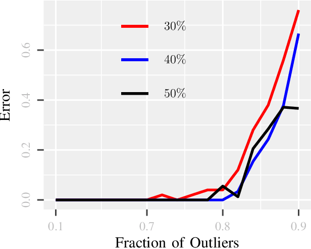 Figure 4 for GLIMPS: A Greedy Mixed Integer Approach for Super Robust Matched Subspace Detection