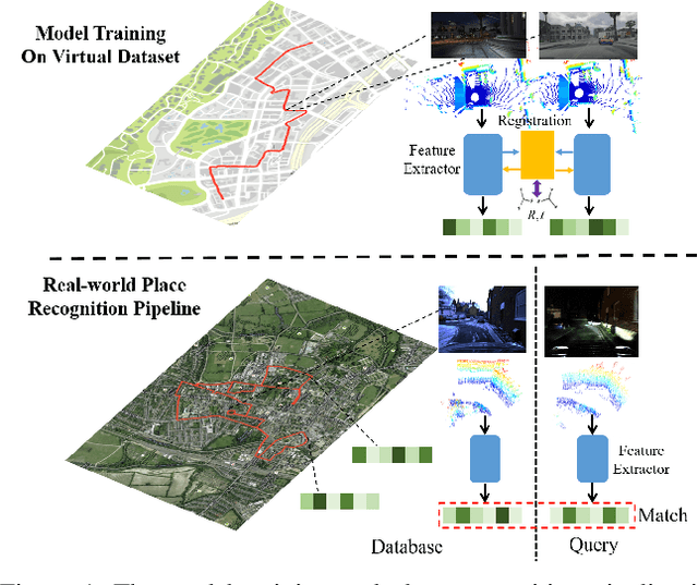 Figure 1 for vLPD-Net: A Registration-aided Domain Adaptation Network for 3D Point Cloud Based Place Recognition