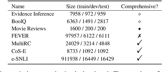 Figure 2 for ERASER: A Benchmark to Evaluate Rationalized NLP Models