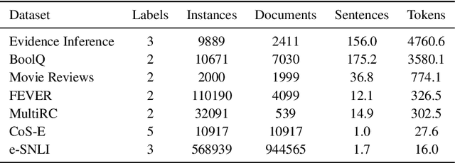 Figure 3 for ERASER: A Benchmark to Evaluate Rationalized NLP Models