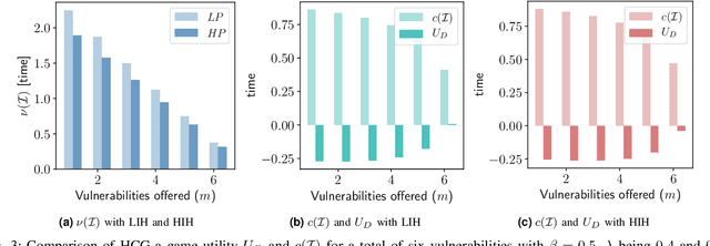 Figure 3 for HoneyCar: A Framework to Configure HoneypotVulnerabilities on the Internet of Vehicles