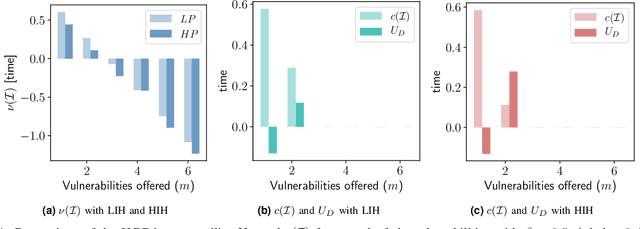 Figure 4 for HoneyCar: A Framework to Configure HoneypotVulnerabilities on the Internet of Vehicles