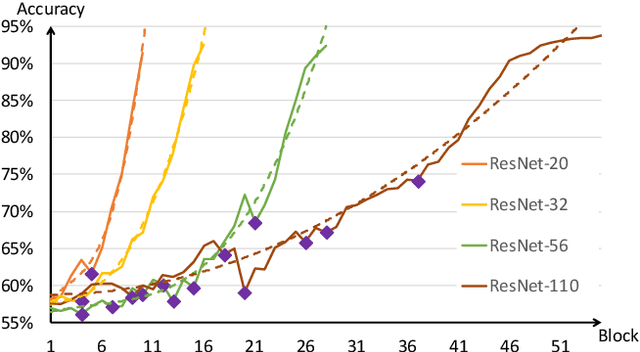 Figure 3 for DBP: Discrimination Based Block-Level Pruning for Deep Model Acceleration