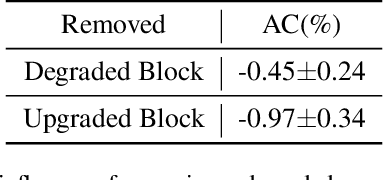 Figure 2 for DBP: Discrimination Based Block-Level Pruning for Deep Model Acceleration