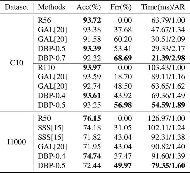Figure 4 for DBP: Discrimination Based Block-Level Pruning for Deep Model Acceleration