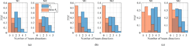 Figure 3 for On the Feasibility of Out-of-Band Spatial Channel Information for Millimeter-Wave Beam Search