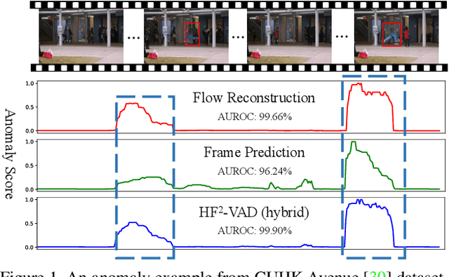 Figure 1 for A Hybrid Video Anomaly Detection Framework via Memory-Augmented Flow Reconstruction and Flow-Guided Frame Prediction