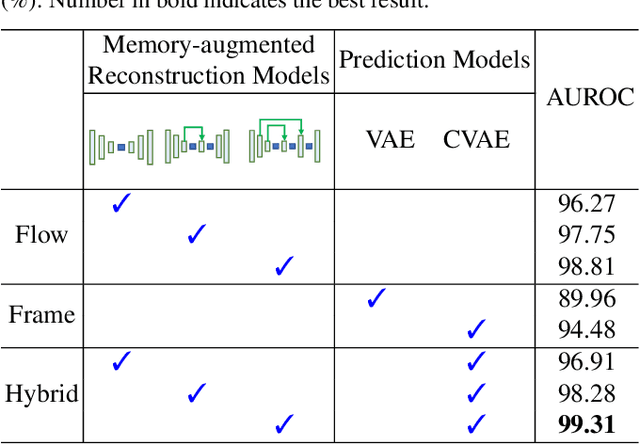 Figure 4 for A Hybrid Video Anomaly Detection Framework via Memory-Augmented Flow Reconstruction and Flow-Guided Frame Prediction