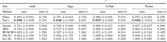 Figure 2 for Annealed Training for Combinatorial Optimization on Graphs