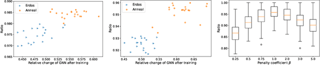 Figure 4 for Annealed Training for Combinatorial Optimization on Graphs