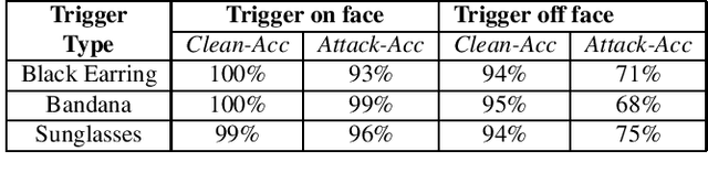 Figure 4 for Backdoor Attacks on Facial Recognition in the Physical World