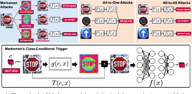 Figure 1 for Marksman Backdoor: Backdoor Attacks with Arbitrary Target Class