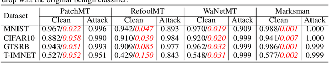 Figure 2 for Marksman Backdoor: Backdoor Attacks with Arbitrary Target Class