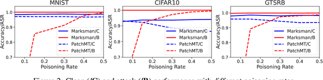 Figure 4 for Marksman Backdoor: Backdoor Attacks with Arbitrary Target Class