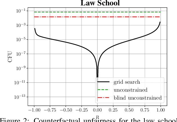 Figure 2 for The Sensitivity of Counterfactual Fairness to Unmeasured Confounding