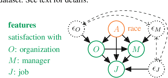 Figure 3 for The Sensitivity of Counterfactual Fairness to Unmeasured Confounding