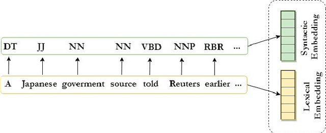 Figure 1 for Style-aware Neural Model with Application in Authorship Attribution