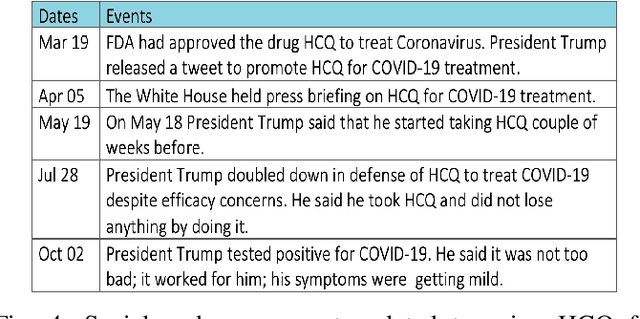 Figure 4 for Understanding Public Opinion on Using Hydroxychloroquine for COVID-19 Treatment via Social Media