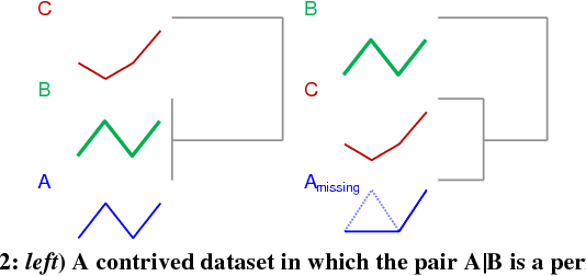 Figure 1 for Admissible Time Series Motif Discovery with Missing Data