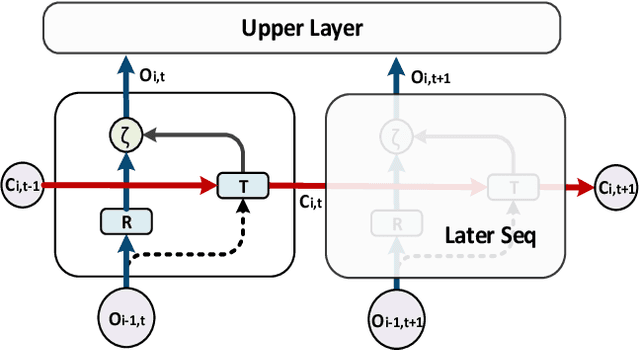 Figure 1 for Deep RNN Framework for Visual Sequential Applications