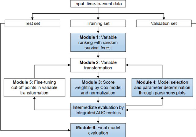 Figure 1 for AutoScore-Survival: Developing interpretable machine learning-based time-to-event scores with right-censored survival data
