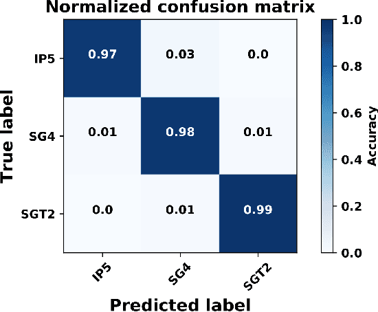 Figure 4 for Deep learning for source camera identification on mobile devices