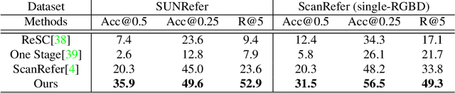 Figure 4 for Refer-it-in-RGBD: A Bottom-up Approach for 3D Visual Grounding in RGBD Images