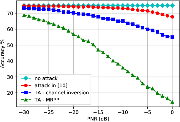 Figure 1 for Over-the-Air Adversarial Attacks on Deep Learning Based Modulation Classifier over Wireless Channels