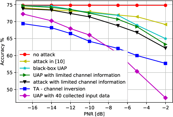 Figure 3 for Over-the-Air Adversarial Attacks on Deep Learning Based Modulation Classifier over Wireless Channels