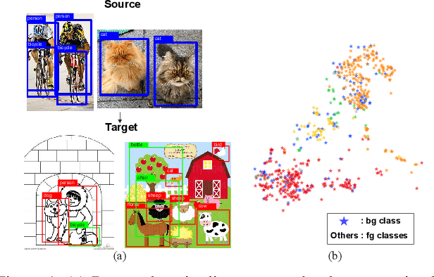 Figure 1 for Unsupervised Domain Adaptive Object Detection using Forward-Backward Cyclic Adaptation