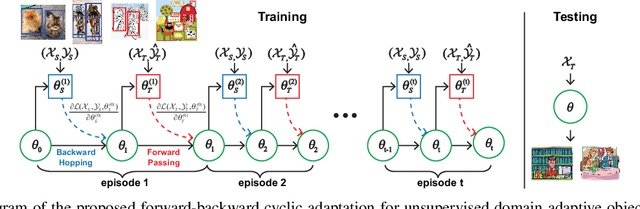 Figure 3 for Unsupervised Domain Adaptive Object Detection using Forward-Backward Cyclic Adaptation