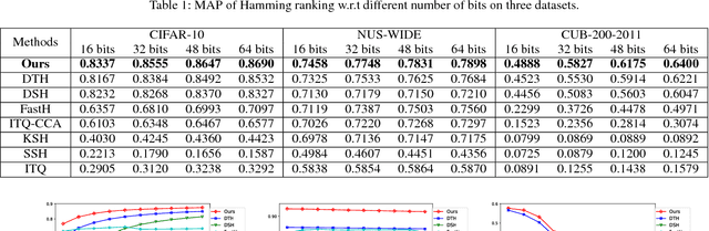 Figure 2 for Regularizing Deep Hashing Networks Using GAN Generated Fake Images