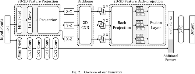 Figure 2 for PBP-Net: Point Projection and Back-Projection Network for 3D Point Cloud Segmentation