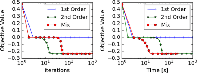 Figure 1 for A Generic Approach for Escaping Saddle points