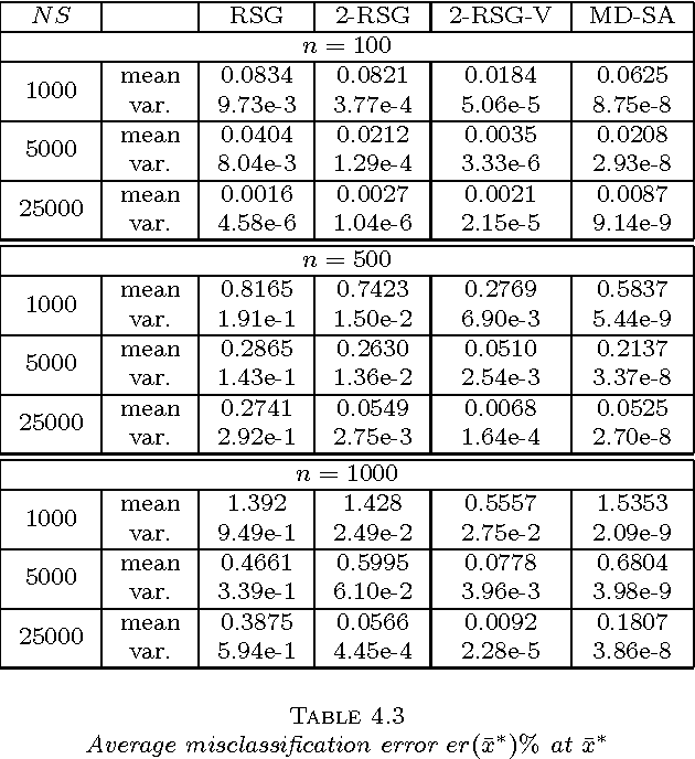 Figure 2 for Stochastic First- and Zeroth-order Methods for Nonconvex Stochastic Programming