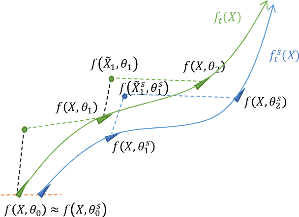 Figure 3 for Finding Dynamics Preserving Adversarial Winning Tickets