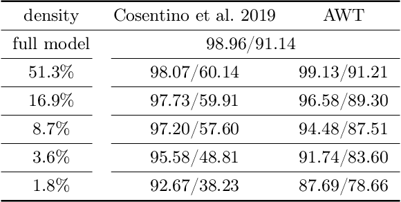 Figure 2 for Finding Dynamics Preserving Adversarial Winning Tickets