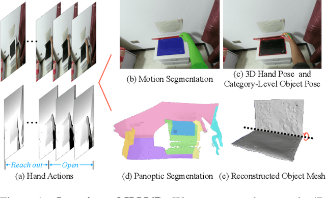 Figure 1 for HOI4D: A 4D Egocentric Dataset for Category-Level Human-Object Interaction