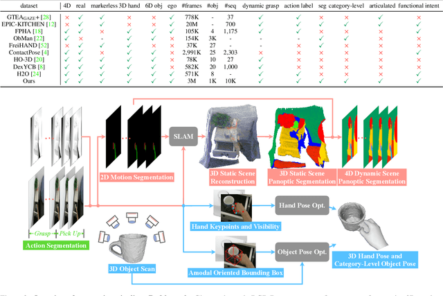 Figure 4 for HOI4D: A 4D Egocentric Dataset for Category-Level Human-Object Interaction