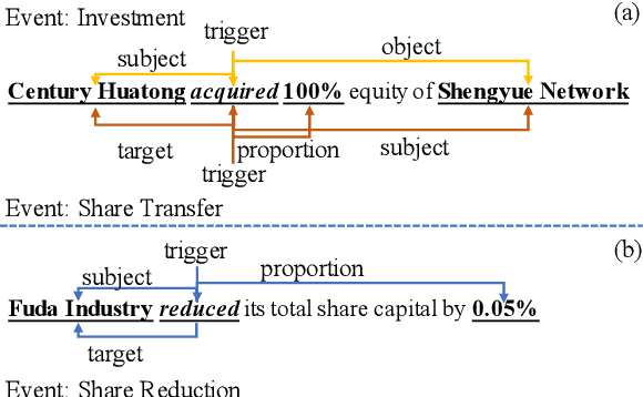 Figure 1 for CasEE: A Joint Learning Framework with Cascade Decoding for Overlapping Event Extraction
