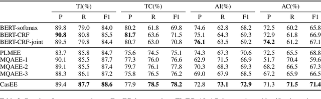 Figure 4 for CasEE: A Joint Learning Framework with Cascade Decoding for Overlapping Event Extraction