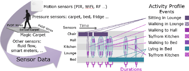 Figure 1 for Visualisation to Explain Personal Health Trends in Smart Homes