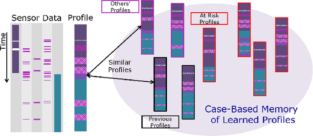 Figure 2 for Visualisation to Explain Personal Health Trends in Smart Homes