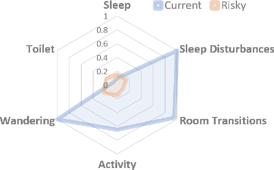Figure 3 for Visualisation to Explain Personal Health Trends in Smart Homes