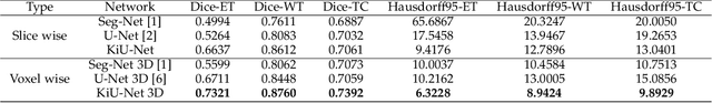 Figure 4 for KiU-Net: Overcomplete Convolutional Architectures for Biomedical Image and Volumetric Segmentation