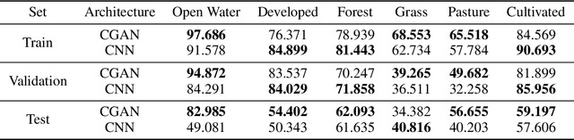 Figure 2 for Semantic Segmentation of Medium-Resolution Satellite Imagery using Conditional Generative Adversarial Networks